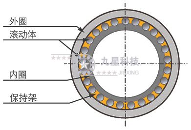 軸承的結構、工作、分類、代號
