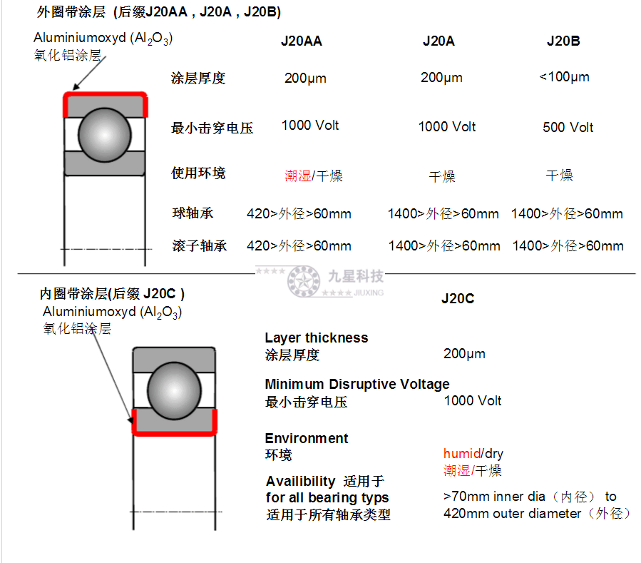 九星科技整理，F(xiàn)AG絕緣軸承后綴代號含義